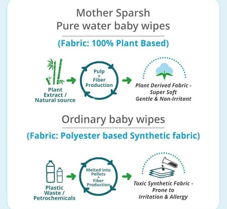 Mother Sparsh 99% Pure Water Baby Wipes 72 Unscented Plant-Based Wipes