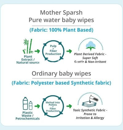 Mother Sparsh 99% Pure Water Baby Wipes 72 Unscented Plant-Based Wipes 3